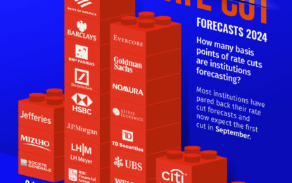 Visualized: Mid-Year Interest Rate Cut Forecasts For 2024