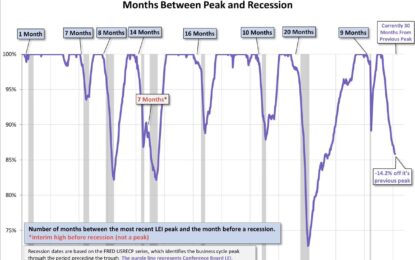 US Recession In Motion?