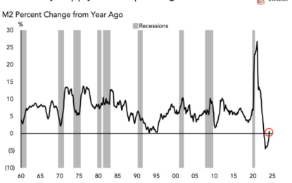 How Money Dies, In 3 Charts (Plus One More On What’s Coming Next)