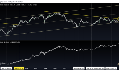 Gold Mining Stocks Suggest Higher Prices For Gold