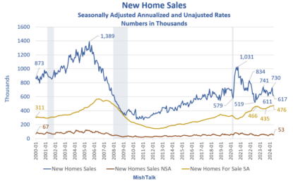 New Home Sales Drop Slightly, Economists Expected A 3.4 Percent Rise