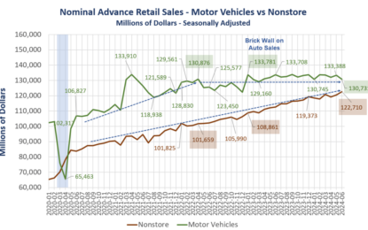 Retail Sales Stronger Than Expected, But Look At The Details