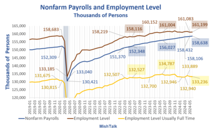 Jobs Much Weaker Than Expected, The Unemployment Rate Ticks Up