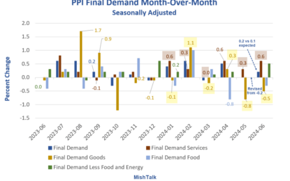 Producer Price Index Hotter Than Expected, Led By Services