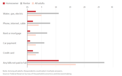 Signs Of Severe Credit Card And Auto Loan Stress In Generation Z