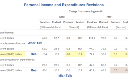 Personal Income Revised Lower For April And May, Spending Higher In May