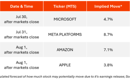 This Week: Crucial Week For Fed, BOE, BoJ, US Jobs & AI Earnings