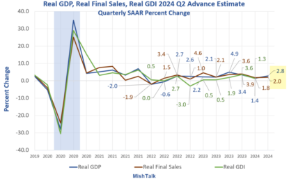 Real GDP Rises 2.8 Percent In Advance Estimate, What About Recession?