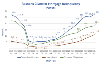 Three Top Reasons Mortgage Delinquencies Are Rising