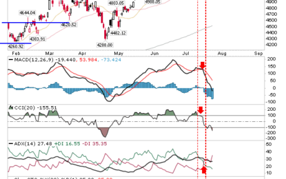 Heavy Selling In Nasdaq And S&P As Semiconductors Crushed