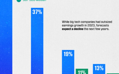 Charted: Big Tech Vs. S&P 500 Earnings Growth Forecasts