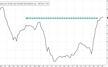 New Car Incentives Soar 53% Amid Rising Inventories & Lackluster Demand Hint At Downturn