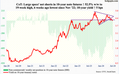 Latest Reading Of CoT Report: Futures Positions Of Noncommercials