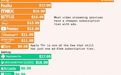 The Price Of Entertainment Subscription Services, Charted 
                    
 
Comparing Monthly Entertainment Subscription Costs