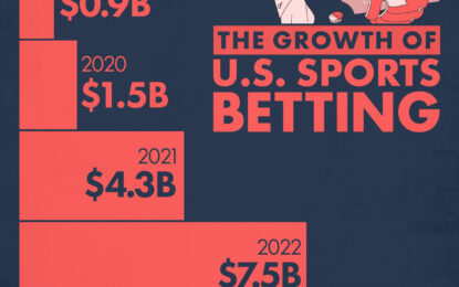 Visualizing The Growth Of U.S. Sports Betting 
                    
Visualizing the Growth of U.S. Sports Betting
What is GGR?
Sports Betting Still a Young Industry