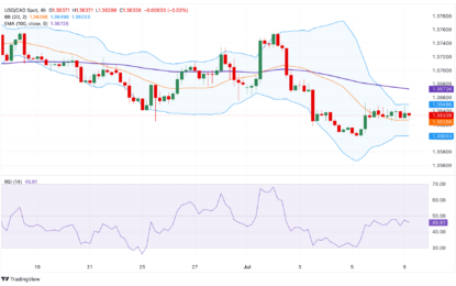 USD/CAD Price Analysis: The Potential Support Level Is Located Near 1.3600