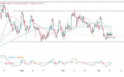 USD/CAD Price Analysis: Potentially Beginning New Leg Higher Within Range