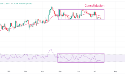 USD/CAD Price Analysis: Trades In Tight Range Above 1.3600 Ahead Of US Inflation