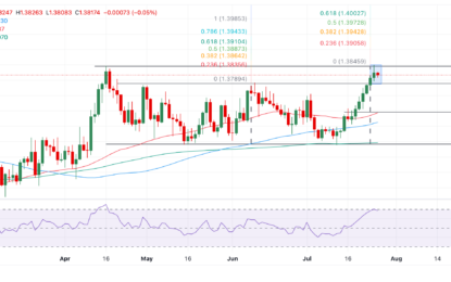 USD/CAD Price Analysis: Reaches Critical Point At Ceiling Of Three-Month Range