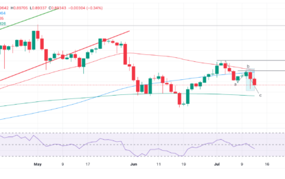 USD/CHF Price Analysis: Correcting Back In Wave C Of An ABC Pattern