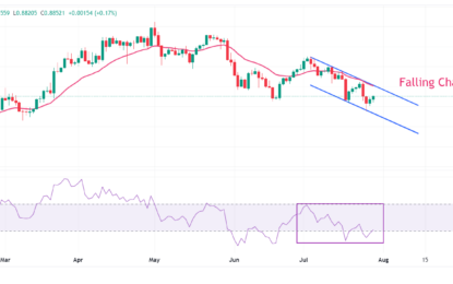 USD/CHF Price Analysis: Jumps To Near 0.8850 As US Dollar Advances