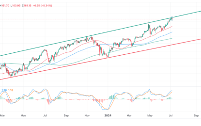 USD/JPY Price Analysis: Reaches Top Of Channel, Primed To Fall