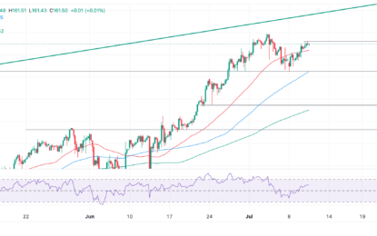 USD/JPY Price Analysis: Short-term Uptrend Resumes