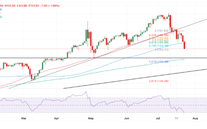 USD/JPY Price Analysis: Bearish Trend Reversal Extends