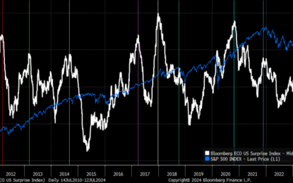 The Case For A Market Reversal Grows Stronger, As Economic Reality Sets In