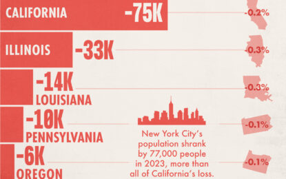 Charted: The Eight U.S. States With Population Declines In 2023