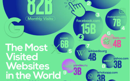 Ranked: The Most Visited Websites In 2024