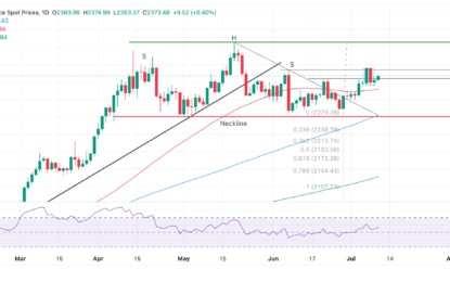 Gold Recovers Despite Powell’s Shyness To Name His Date