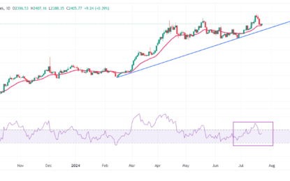 Gold Price Gains As Us Yields Slumps Amid Firm Fed Rate-Cut Bets