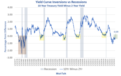 The Yield Curve Is About To Uninvert, Is That A Recession Indicator?