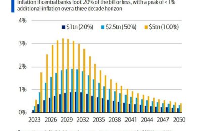 Blackstone Sees AI Revolution Growing Private Credit Market To Staggering $25 Trillion