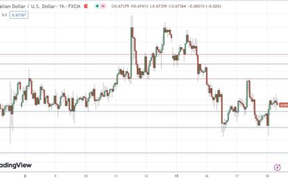 AUD/USD Forex Signal: Bullish Double Bottom Formed At $0.6721