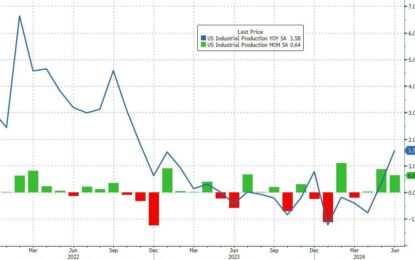 US Industrial Production, Manufacturing Jumps In June