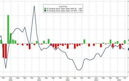 US Pending Home Sales Rebound (Modestly) From Record Lows In June