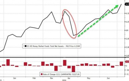 U.S. Banks Suffer Biggest Deposit Drop SInce ‘Tax Day’ As Money-Market Fund Assets Surge To Record High