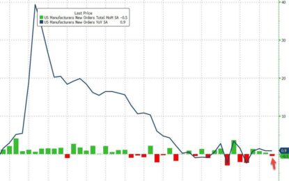 US Factory Orders Unexpectedly Tumbled In May