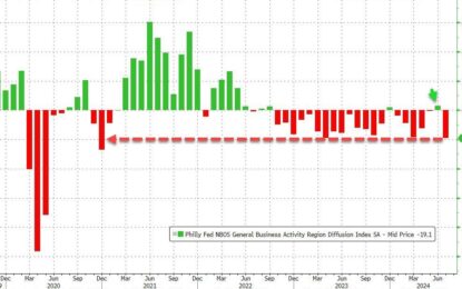 ‘Worst Since COVID Lockdowns’ – Regional Fed Surveys Plunged In July