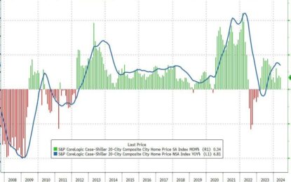 US Home Prices Rose For 15th Straight Month In May, Despite Soaring Rates