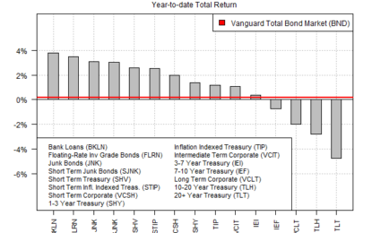 Will Inflation Data Continue To Support The Bond Rally?