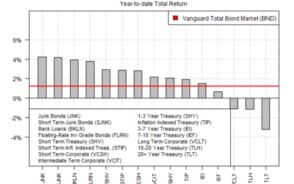 Most Slices Of The US Bond Market Posting Gains In 2024