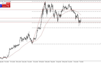 Bitcoin Forecast: Bitcoin Looks Lost