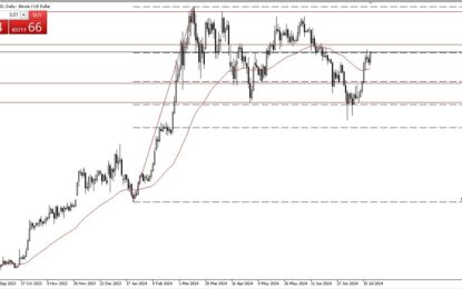 Bitcoin Forecast: Continues To Rally