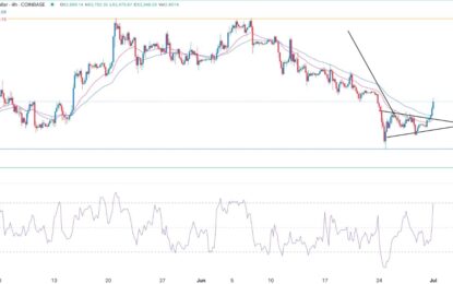 BTC/USD Forex Signal: Bearish Pennant Points To More Downside