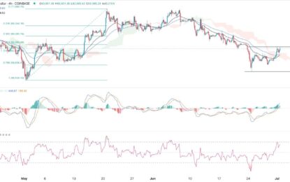 BTC/USD Forex Signal: Rises Above The Ichimoku Cloud On The 4H Chart