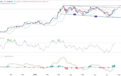 BTC/USD Forex Signal: Falling Broadening Wedge Points To More Upside