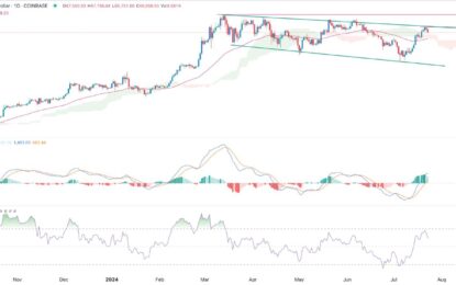 BTC/USD Forex Signal: Bitcoin Is Extremely Bullish Above 68,453